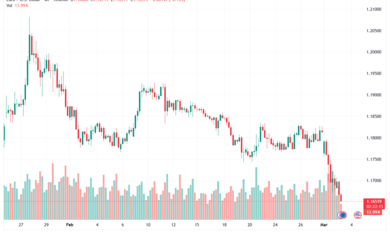 تحليل EURUSD-03-03-2026