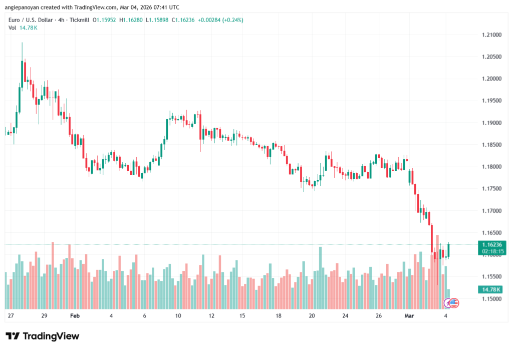 تحليل EURUSD-04-03-2026