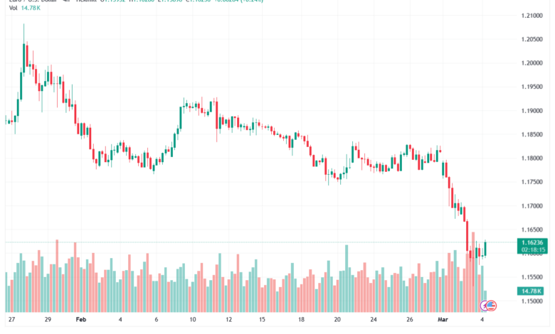 تحليل EURUSD-04-03-2026