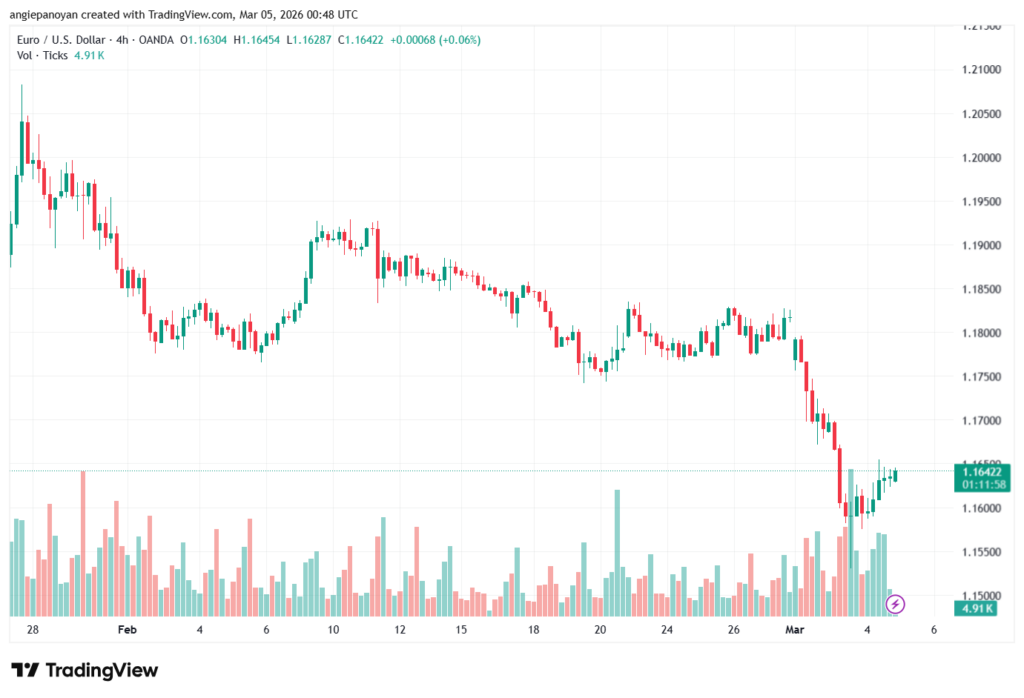 تحليل EURUSD-05-03-2026