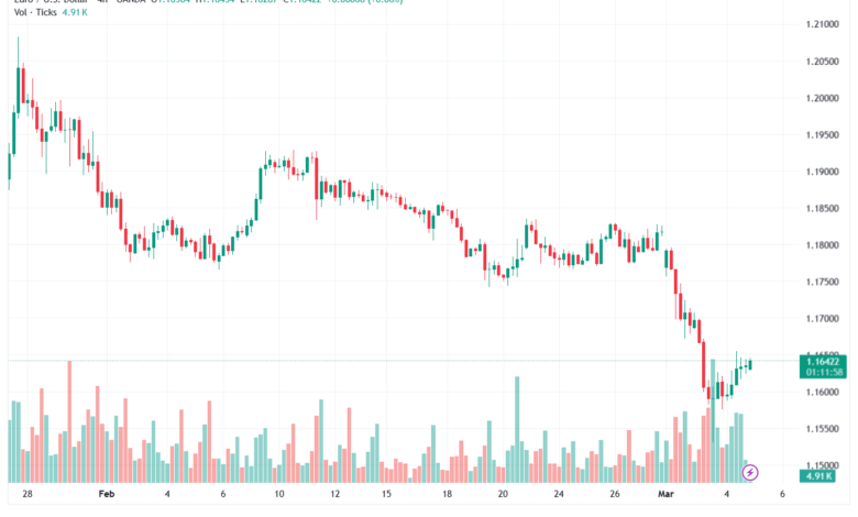 تحليل EURUSD-05-03-2026
