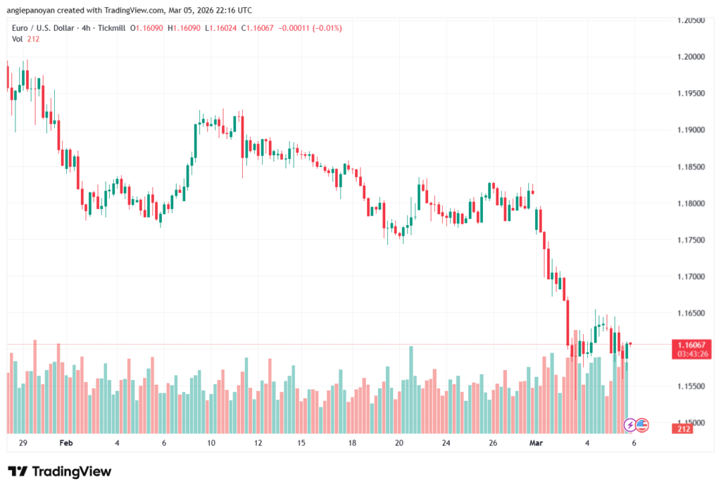 تحليل EURUSD-06-03-2026