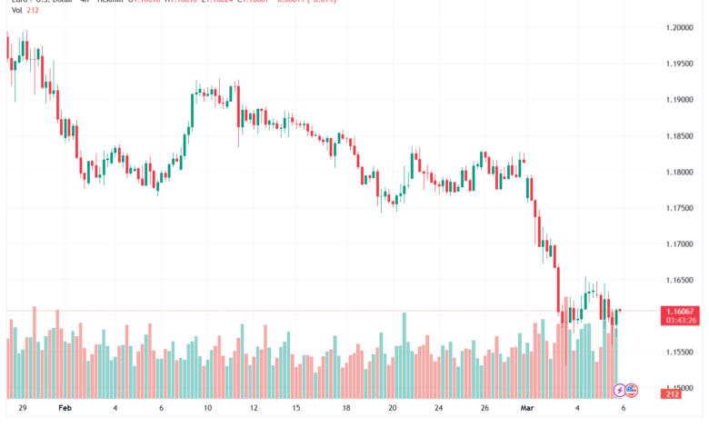 تحليل EURUSD-06-03-2026