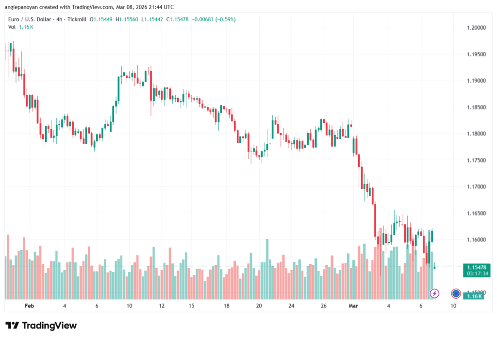 تحليل EURUSD-09-03-2026