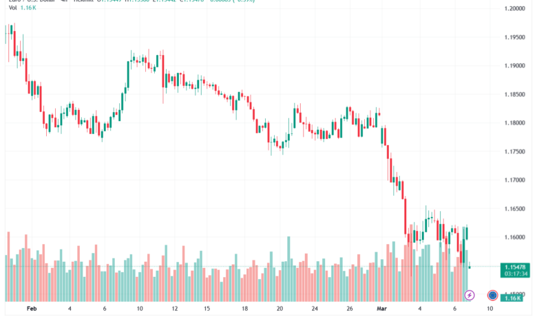 تحليل EURUSD-09-03-2026