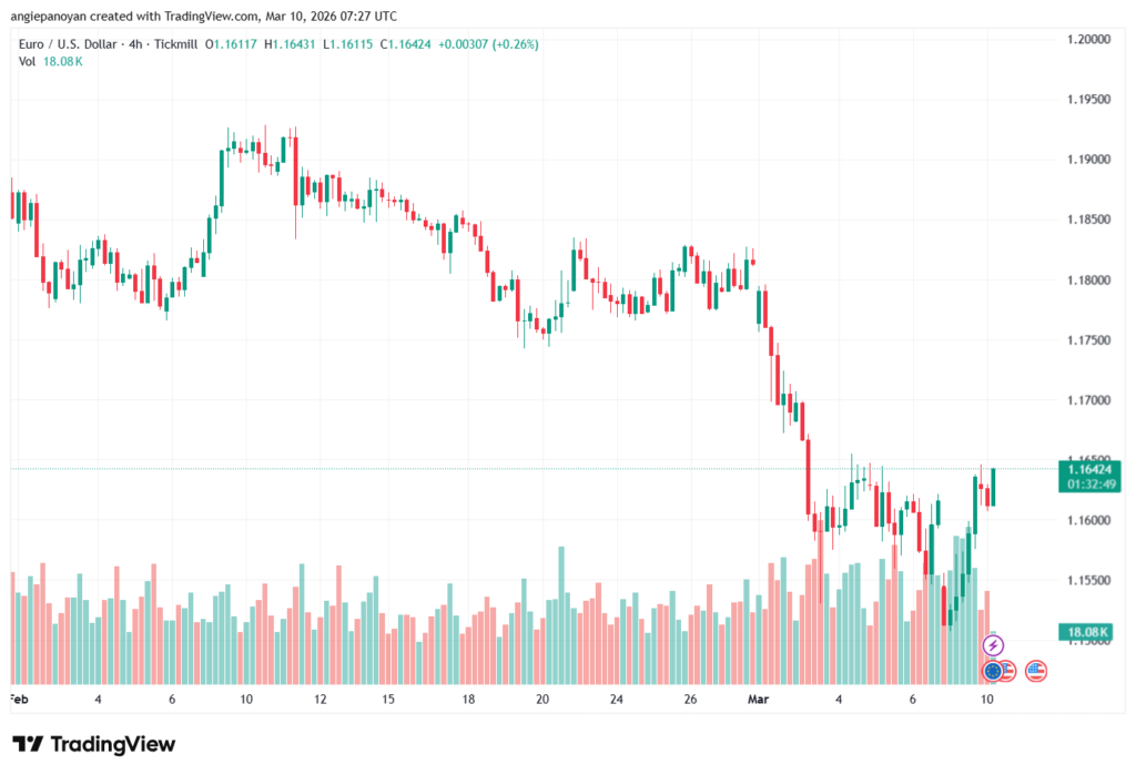تحليل EURUSD-10-03-2026