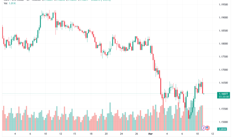 تحليل EURUSD-11-03-2026