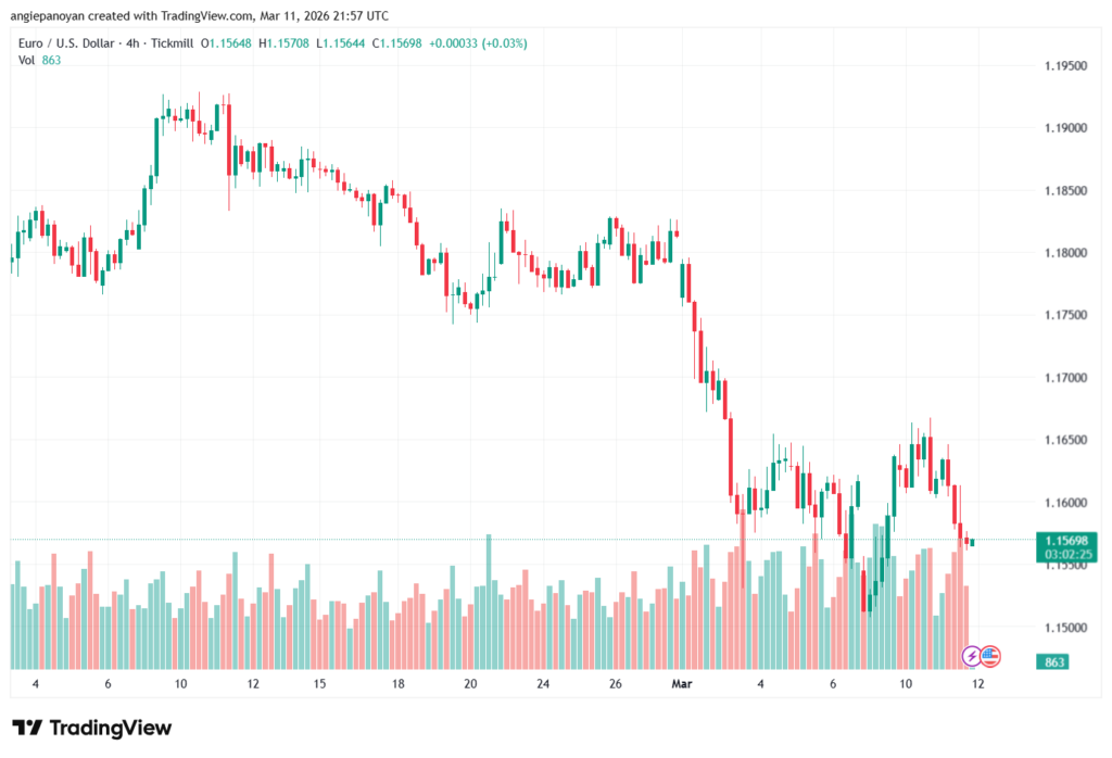 تحليل EURUSD-12-03-2026