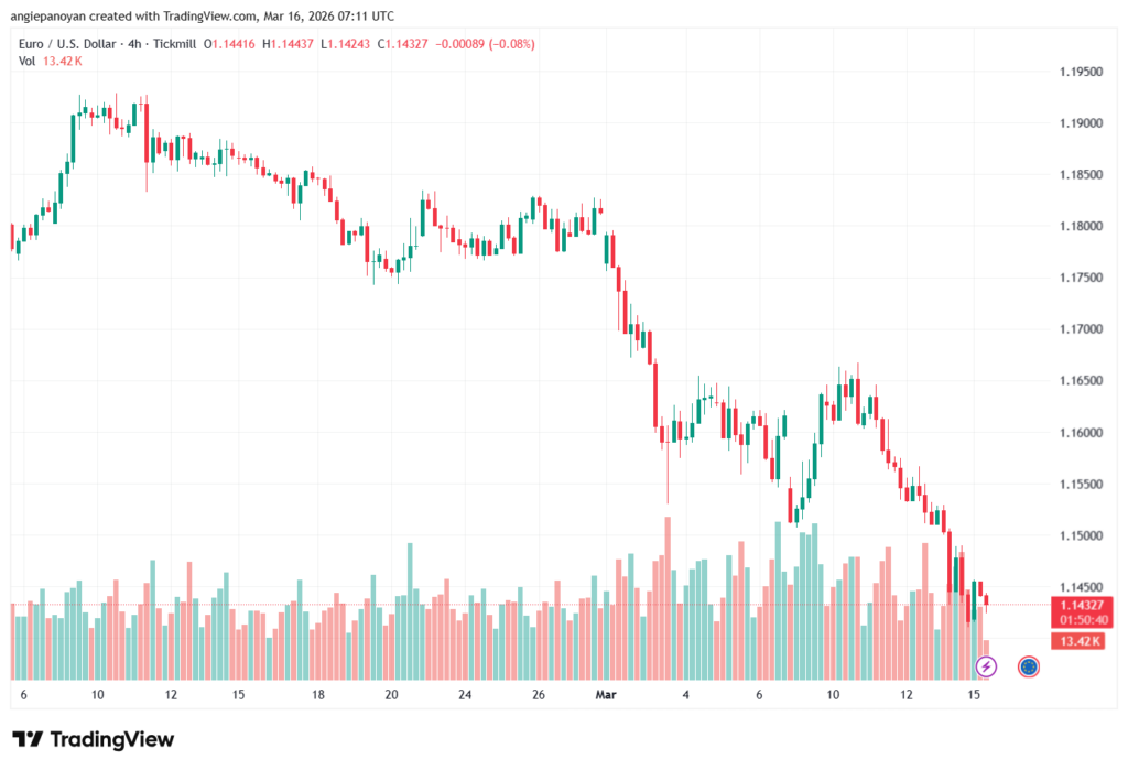 تحليل EURUSD-16-03-2026