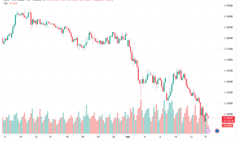 تحليل EURUSD-16-03-2026