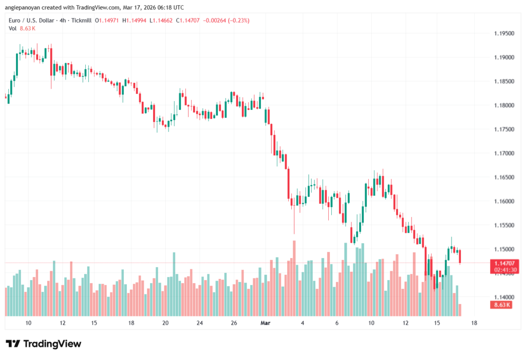 تحليل EURUSD-17-03-2026