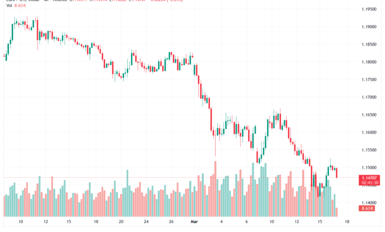 تحليل EURUSD-17-03-2026