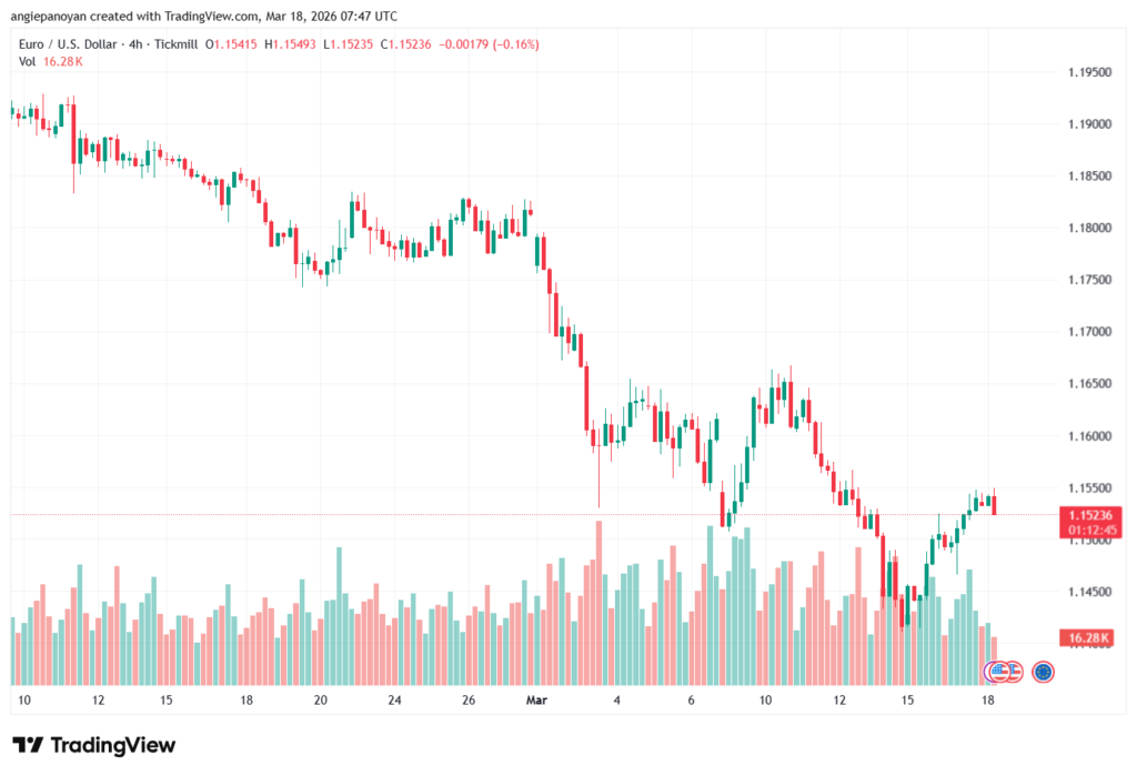 تحليل EURUSD-18-03-2026