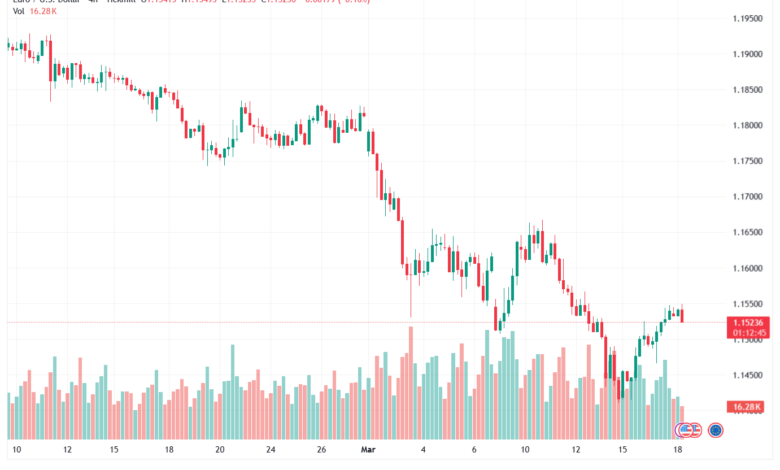 تحليل EURUSD-18-03-2026