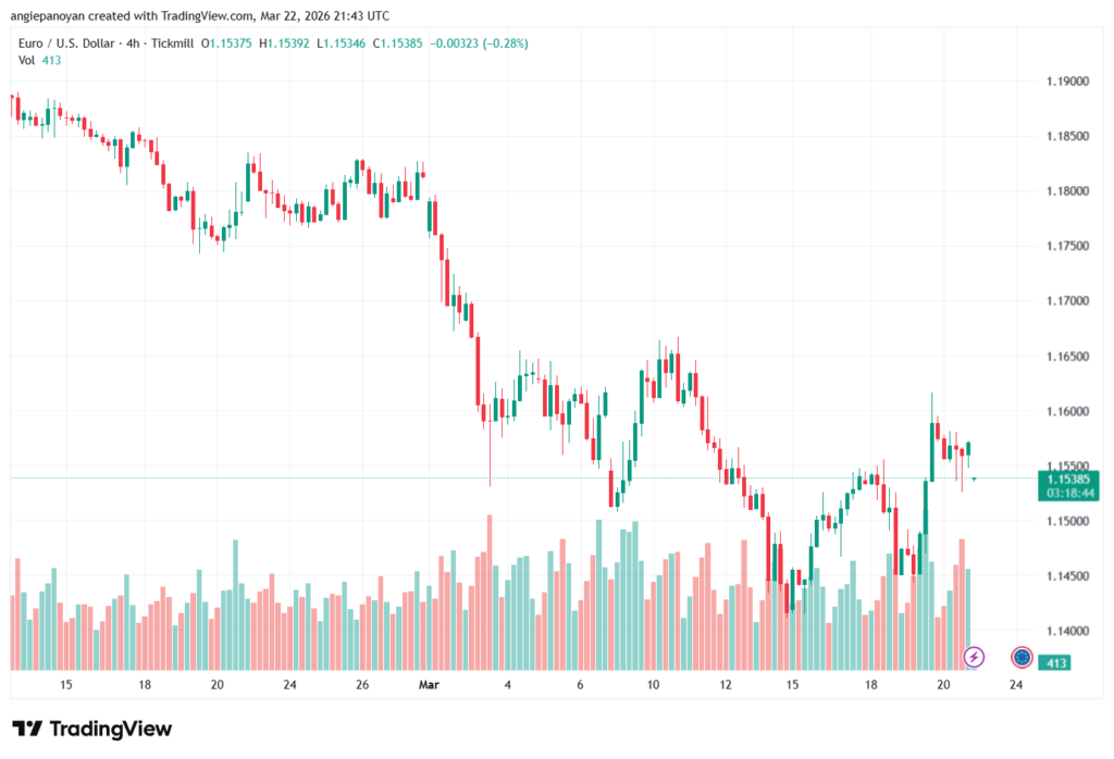 تحليل EURUSD-23-03-2026