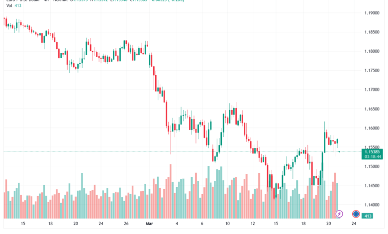 تحليل EURUSD-23-03-2026