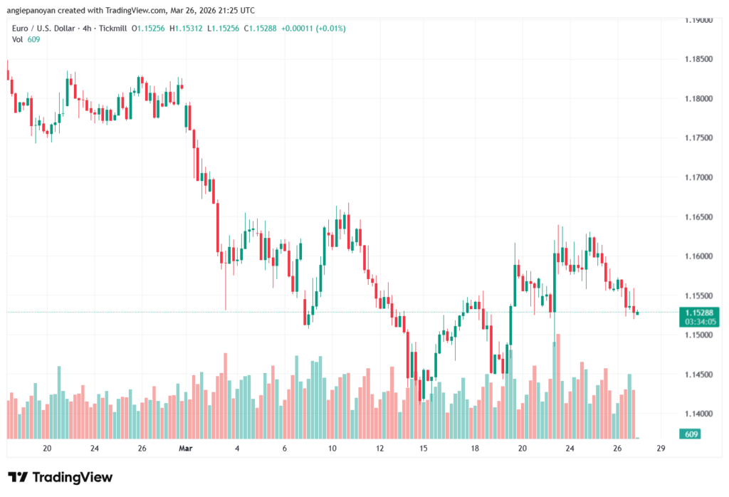 تحليل EURUSD-27-03-2026