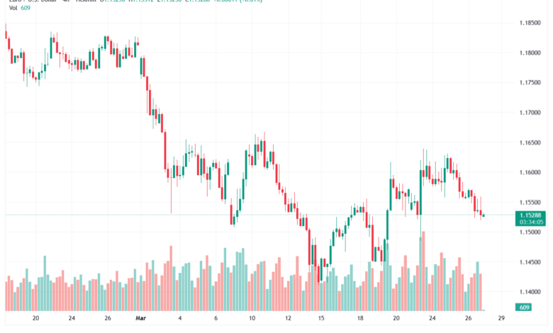 تحليل EURUSD-27-03-2026