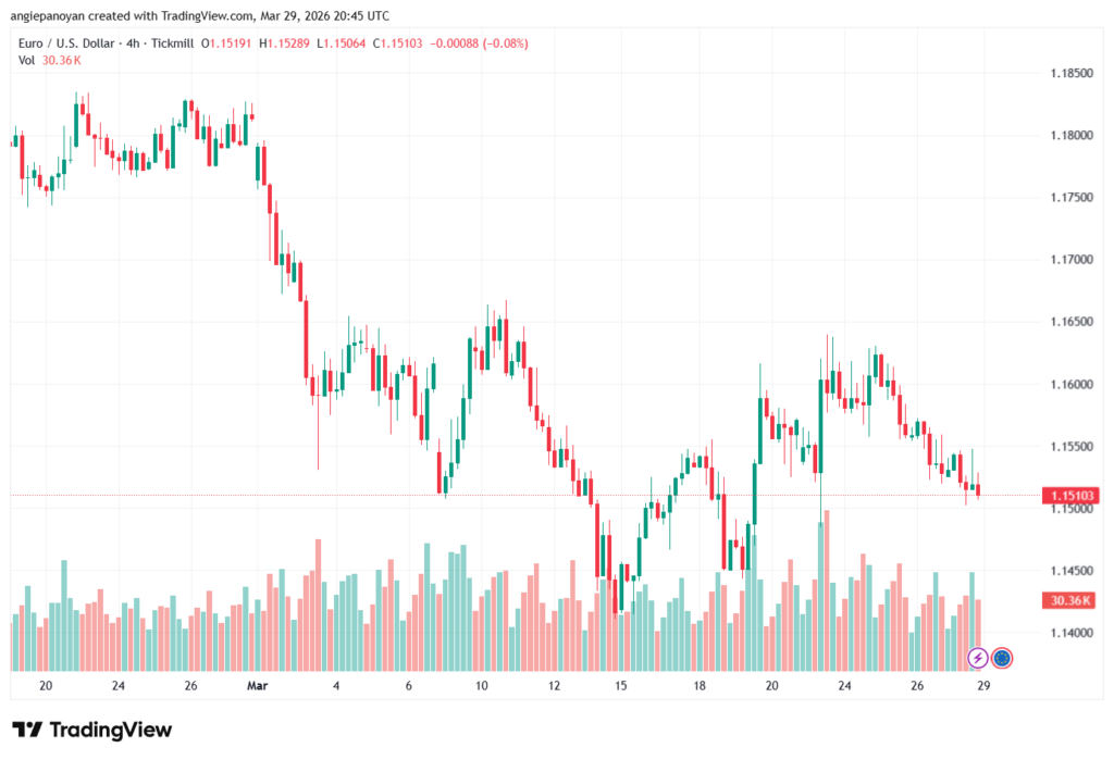 تحليل EURUSD-30-03-2026