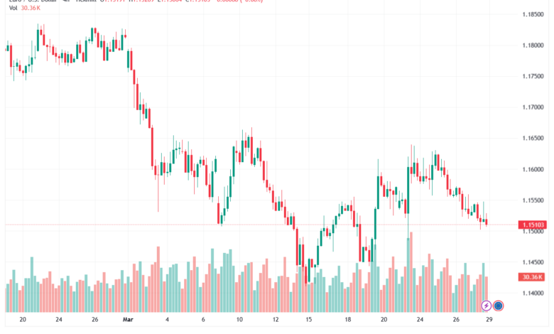 تحليل EURUSD-30-03-2026