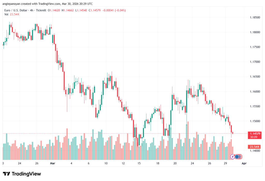 تحليل EURUSD-31-03-2026