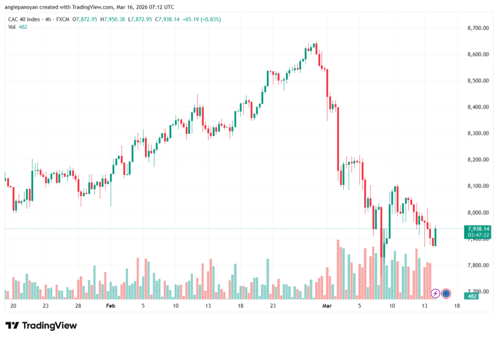 تحليل مؤشر كاك الفني CAC 16-03-2026