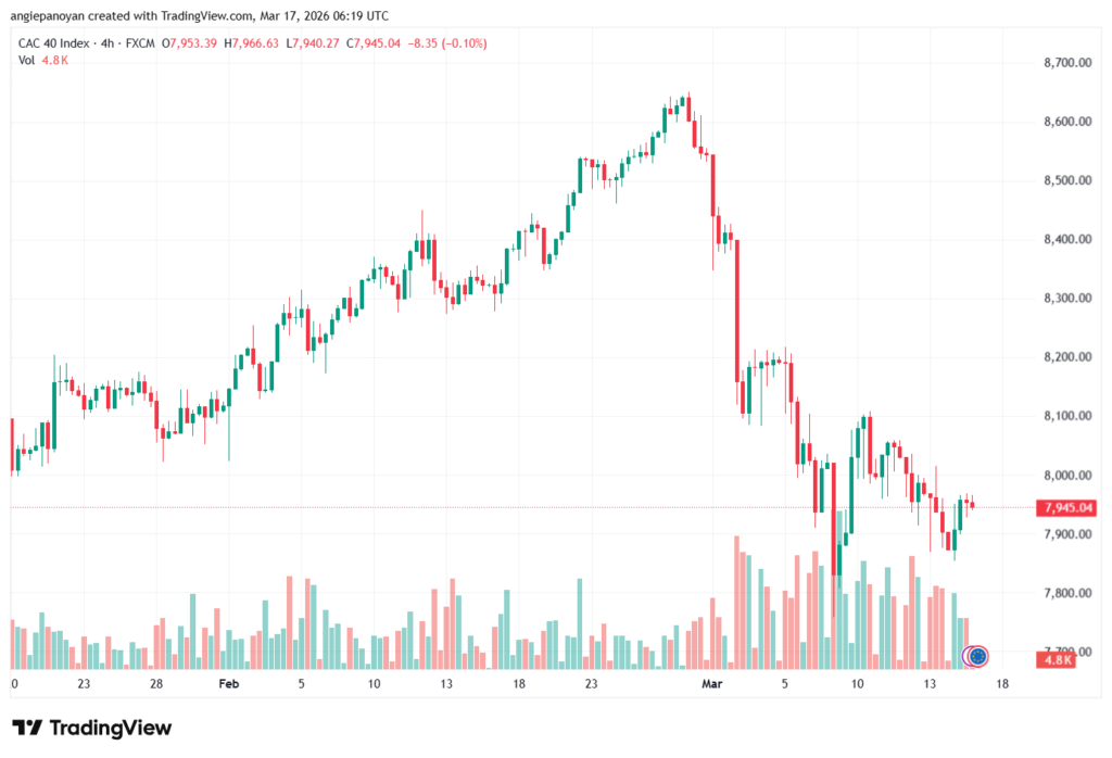 تحليل مؤشر كاك الفني CAC 17-03-2026