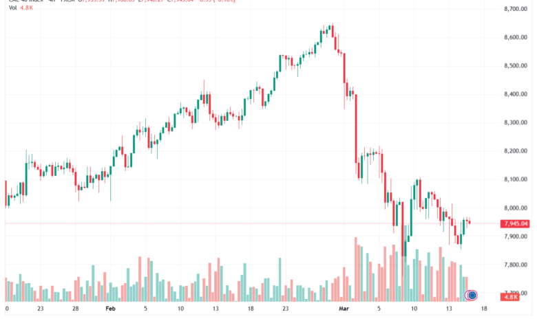 تحليل مؤشر كاك الفني CAC 17-03-2026