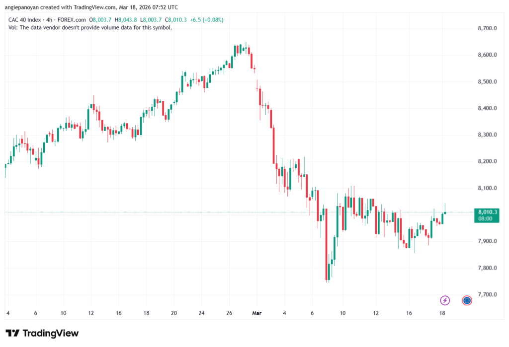 تحليل مؤشر كاك الفني CAC 18-03-2026