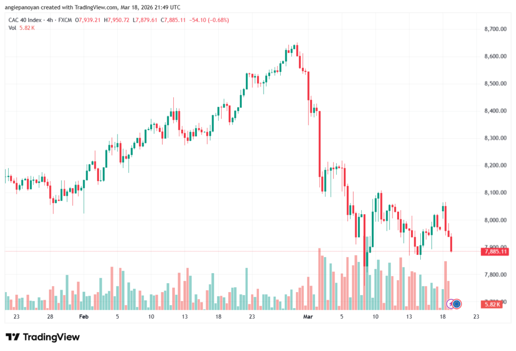 تحليل مؤشر كاك الفني CAC 19-03-2026