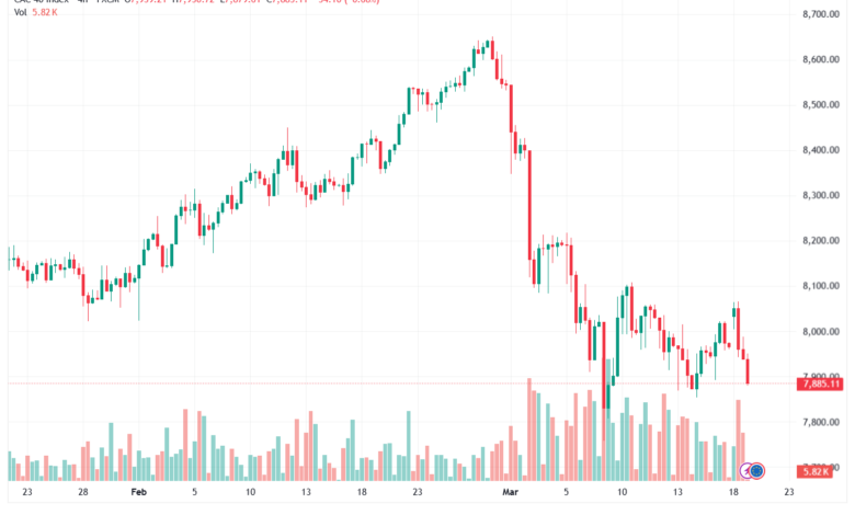 تحليل مؤشر كاك الفني CAC 19-03-2026