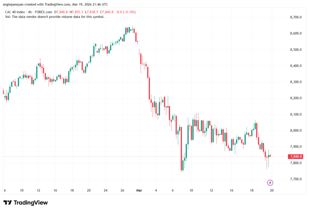 تحليل مؤشر كاك الفني CAC 20-03-2026