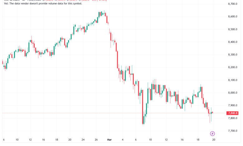 تحليل مؤشر كاك الفني CAC 20-03-2026