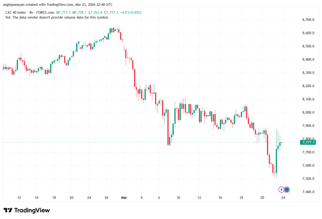 تحليل مؤشر كاك الفني CAC 24-03-2026
