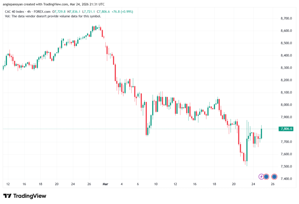 تحليل مؤشر كاك الفني CAC 25-03-2026