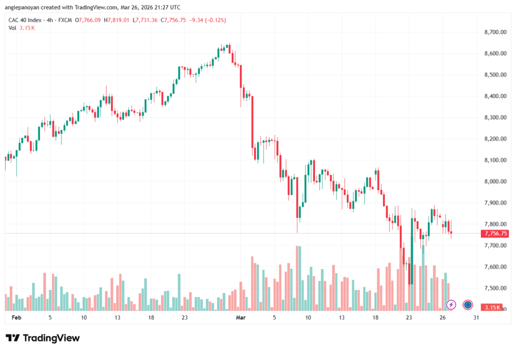 تحليل مؤشر كاك الفني CAC 27-03-2026