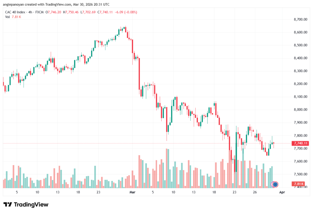 تحليل مؤشر كاك الفني CAC 31-03-2026