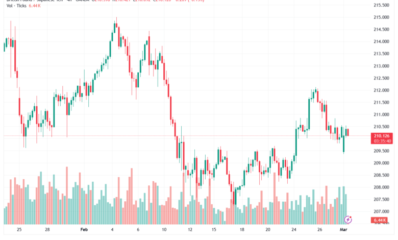 تحليل-GBPJPY-02-03-2026