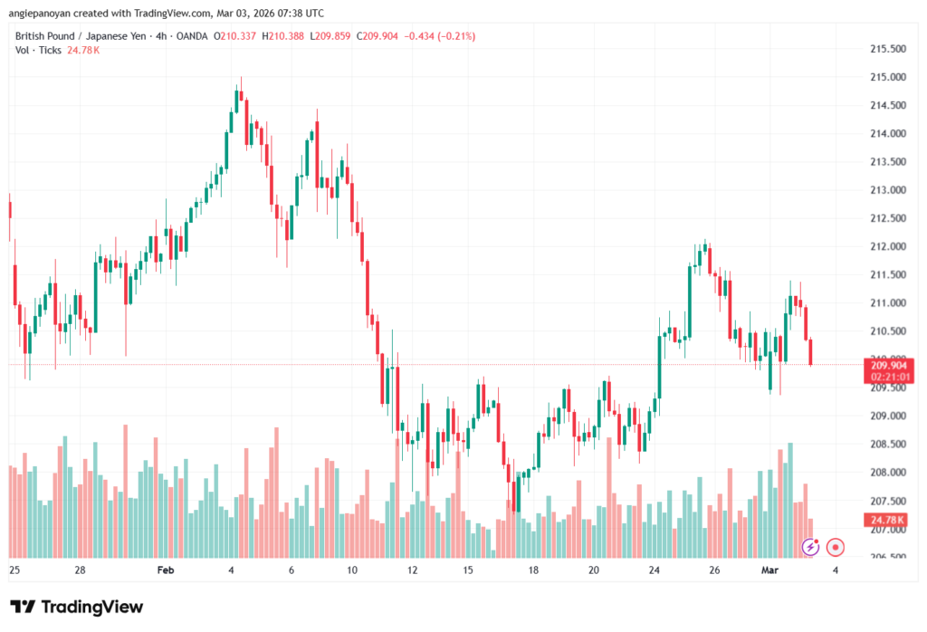 تحليل-GBPJPY-03-03-2026
