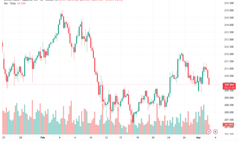 تحليل-GBPJPY-03-03-2026