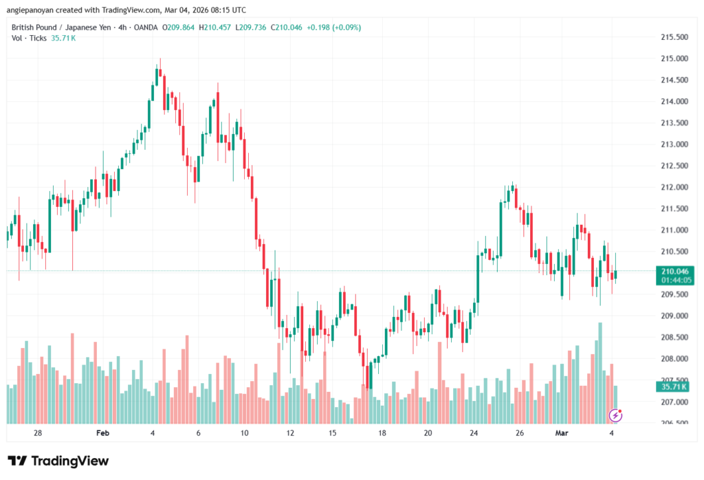 تحليل-GBPJPY-04-03-2026
