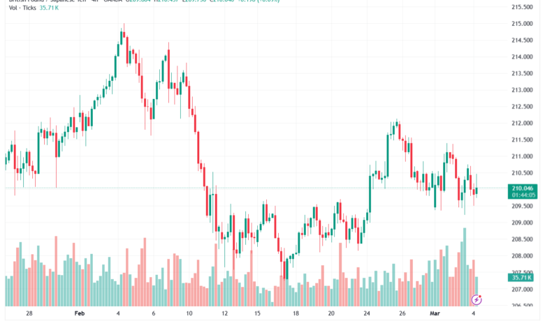 تحليل-GBPJPY-04-03-2026