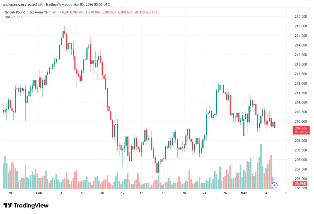 تحليل-GBPJPY-05-03-2026