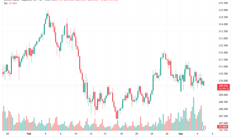 تحليل-GBPJPY-05-03-2026
