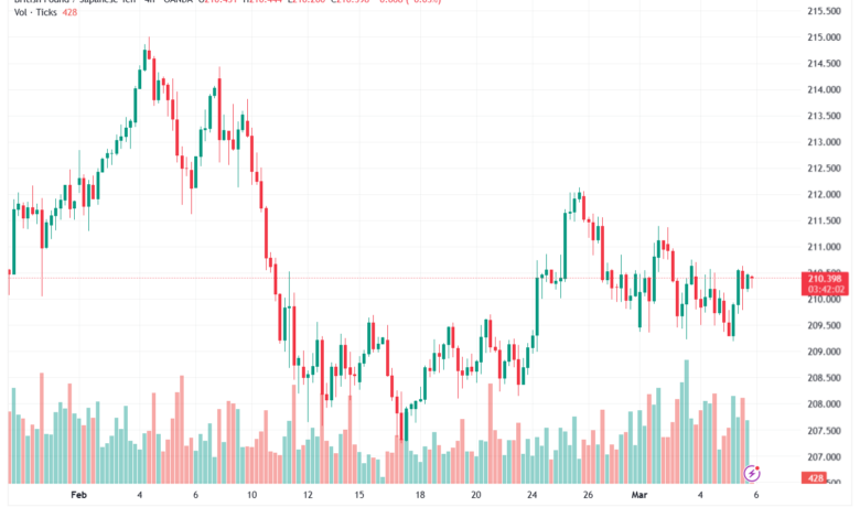 تحليل-GBPJPY-06-03-2026