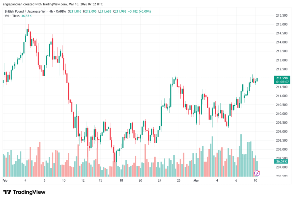 تحليل-GBPJPY-10-03-2026