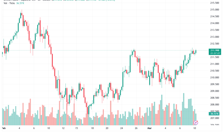 تحليل-GBPJPY-10-03-2026