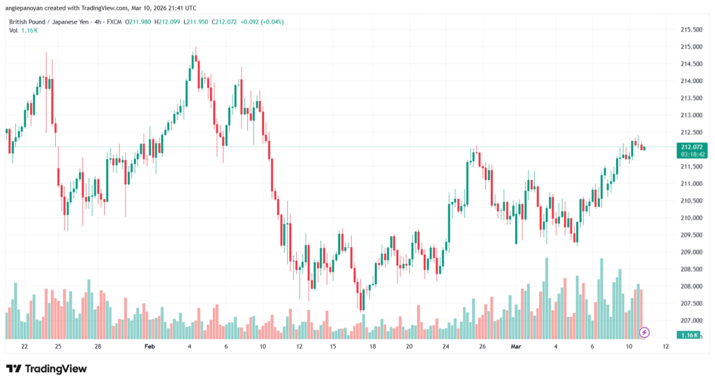 تحليل-GBPJPY-11-03-2026