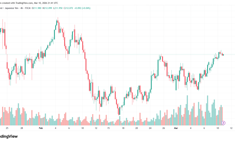 تحليل-GBPJPY-11-03-2026