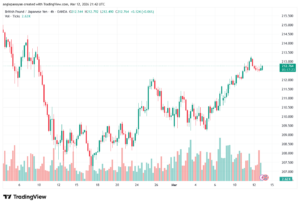 تحليل-GBPJPY-13-03-2026